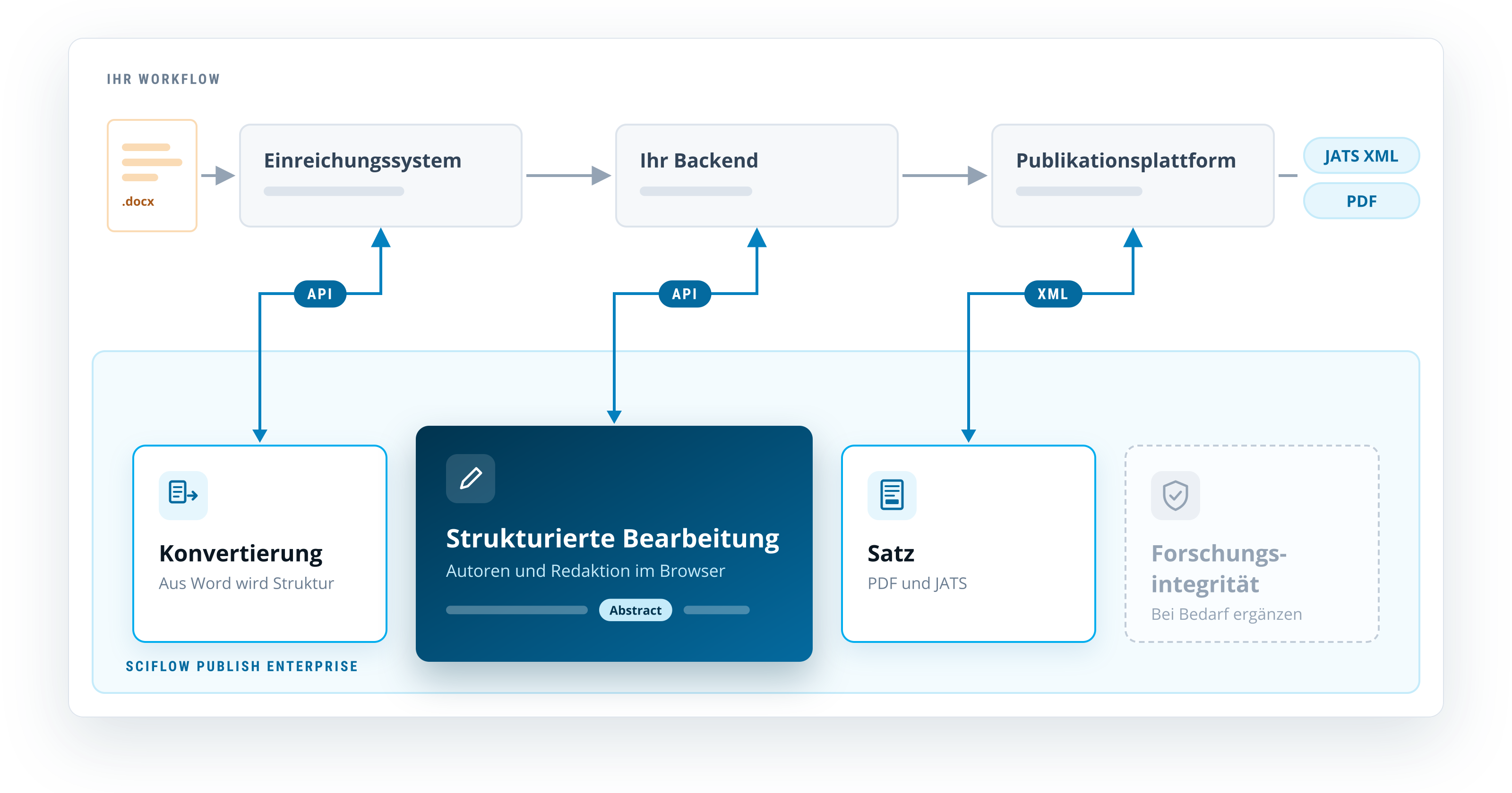 Ihr Workflow führt von einem Word-Manuskript über ein Einreichungssystem und Ihr Backend zu einer Publikationsplattform, die JATS XML und PDF ausliefert. Komponenten von SciFlow Publish Enterprise binden sich daran an: Konvertierung von Word in strukturierte Inhalte und strukturierte Bearbeitung im Browser per API, Satz zu PDF und JATS per XML sowie Prüfungen der Forschungsintegrität nach Bedarf.
