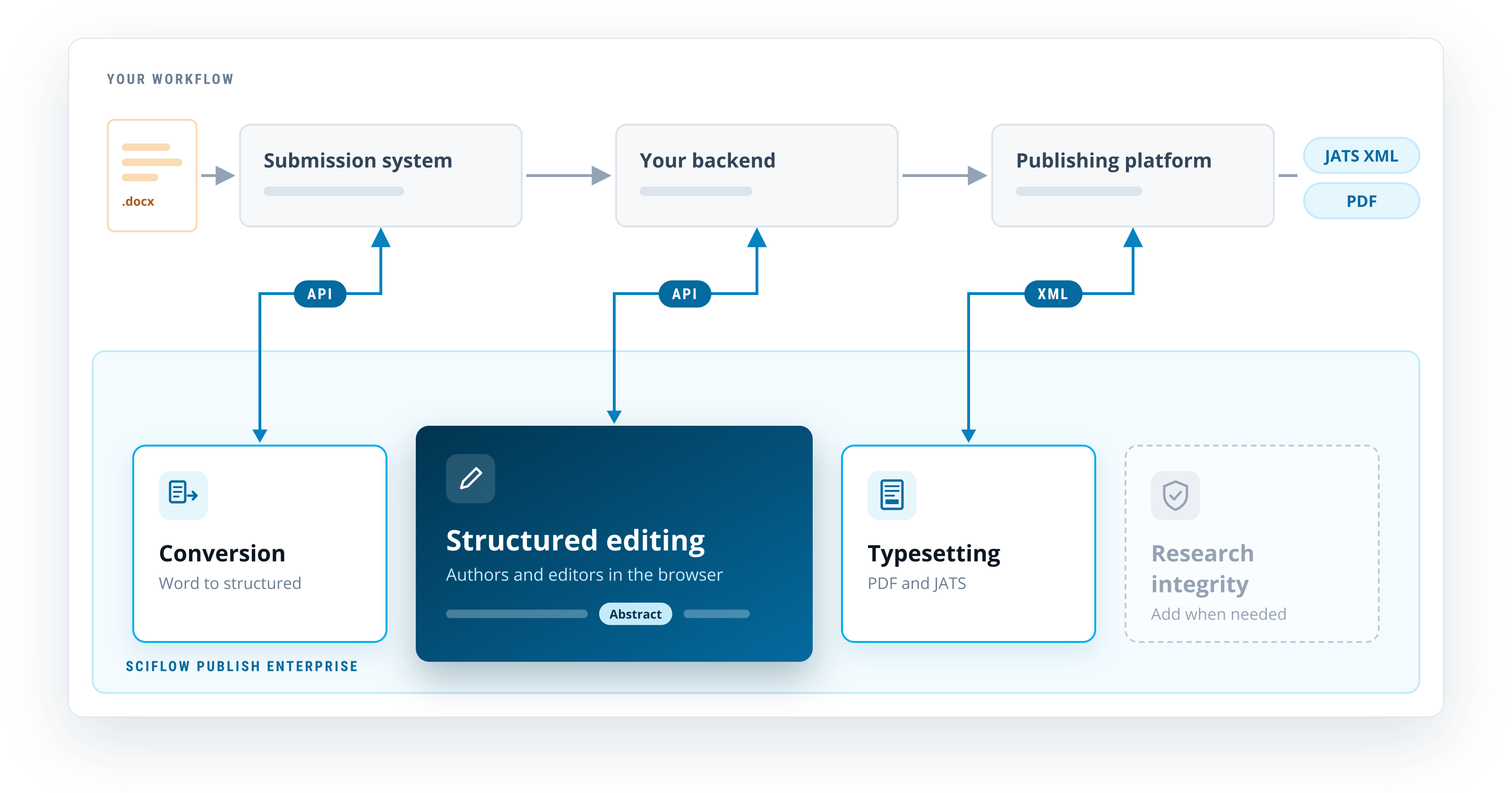 Your workflow runs from a Word manuscript through a submission system and your backend to a publishing platform that delivers JATS XML and PDF. SciFlow Publish Enterprise components connect to it: conversion from Word to structured content and structured editing in the browser over an API, typesetting to PDF and JATS over XML, and research integrity checks to add when needed.